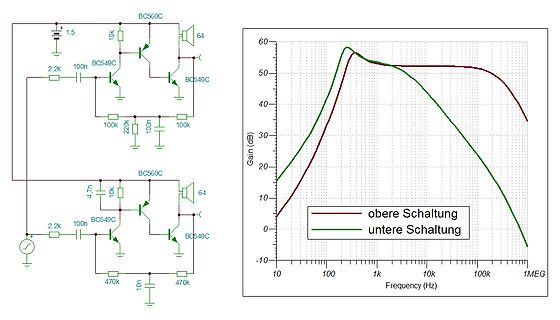 Schaltpläne und Frequenzgang-Diagramm zweier Transistorschaltungen