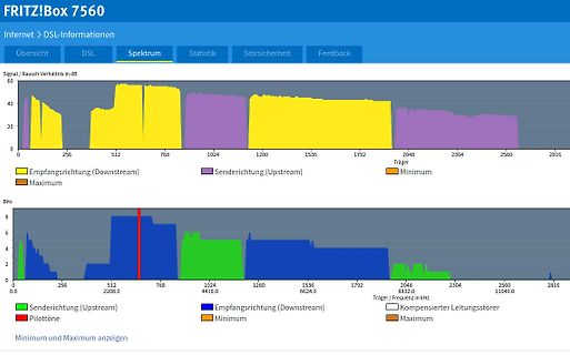 DSL-Spektrum-Analyse einer FRITZ!Box 7560