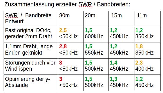 Tabelle mit SWR und Bandbreitenwerten