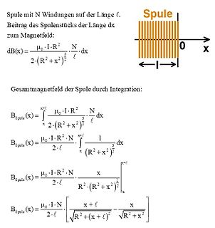 Mathematische Herleitung des Magnetfelds einer Spule