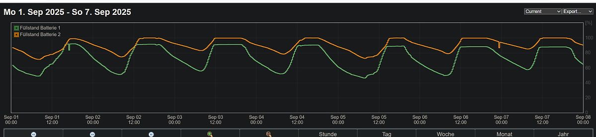 Liniendiagramm des Batteriestands über eine Woche