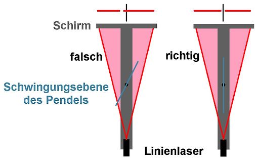 Skizze zur Ausrichtung eines Linienlasers auf eine Schwingungsebene