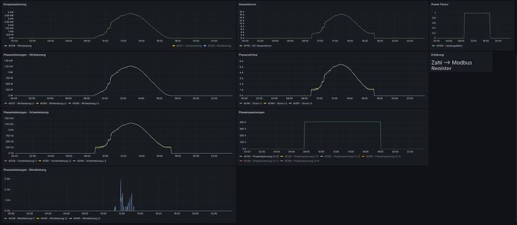 Dashboard mit elektrischen Messwerten über 24 Stunden