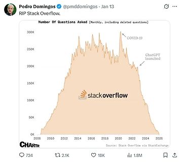 Diagramm der monatlichen Fragen auf Stack Overflow