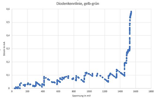 Diodenkennlinie gelb-grün