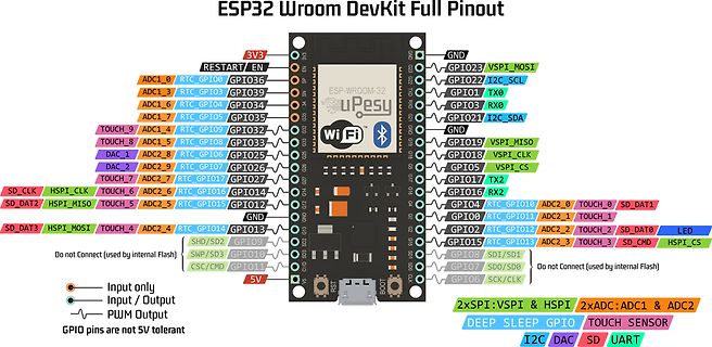 Pinbelegung ESP32 Wroom DevKit