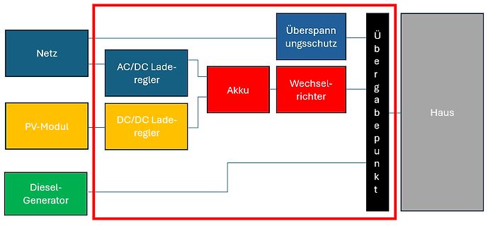 Blockschaltbild einer Energieversorgung mit PV und Diesel-Generator