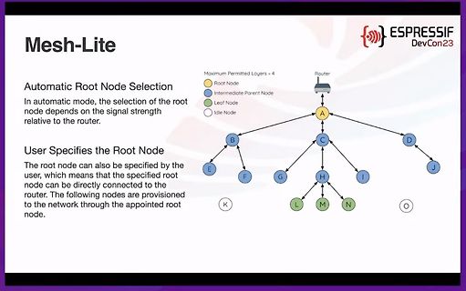 Netzwerkdiagramm zur Root-Node-Selektion in Mesh-Lite