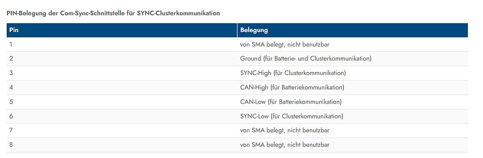 Tabelle der Pin-Belegung einer Com-Sync-Schnittstelle