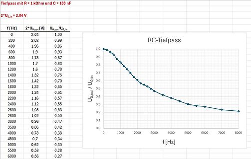 Frequenzgang eines RC-Tiefpasses