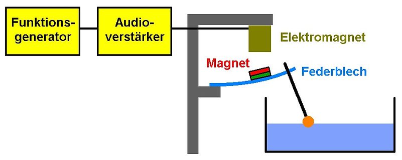 Blockschaltbild eines Versuchsaufbaus
