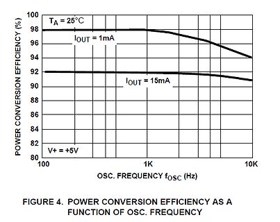 Diagramm der Energieumwandlungseffizienz über der Oszillatorfrequenz
