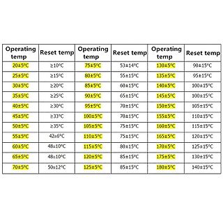 Tabelle mit Operating und Reset Temperaturen