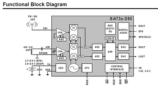 Blockschaltbild eines Si473x-D60 Radio-Chips