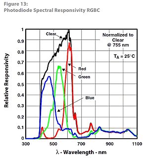 Diagramm der Photodioden-Spektralresponsivität RGBC