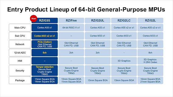 Vergleichstabelle von 64-bit General-Purpose MPUs