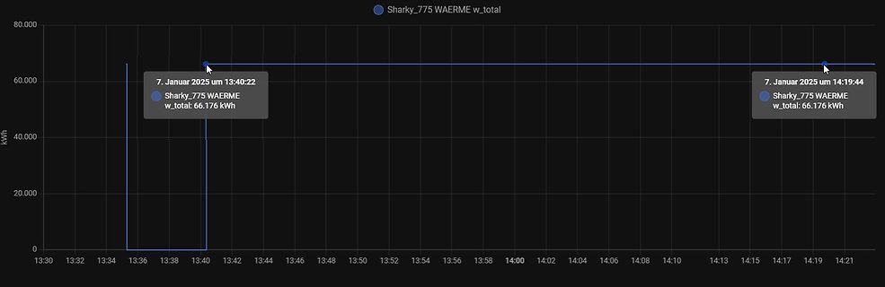 Diagramm der Gesamtenergieverbrauch Sharky_775 WAERME