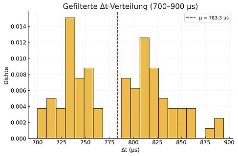 Histogramm der gefilterten Δt-Verteilung