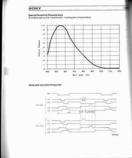 Datenblatt Spectral Sensitivity Characteristics und Read Out Clock Timing Chart