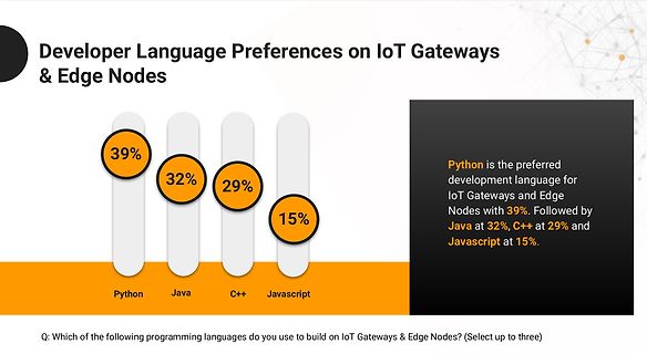 Diagramm zu Programmiersprachen-Präferenzen auf IoT Gateways