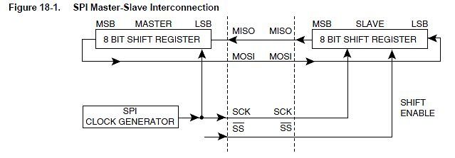 Blockschaltbild einer SPI Master-Slave Interconnection