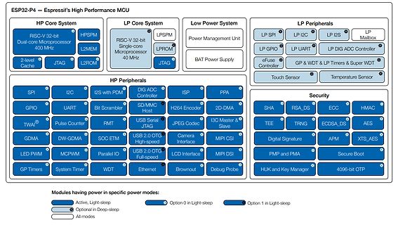 Blockschaltbild ESP32-P4 MCU Architektur