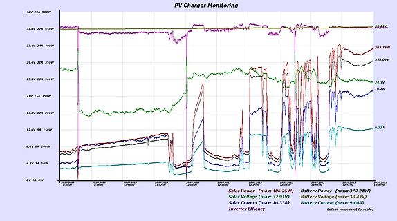 Diagramm der PV-Ladegerät-Überwachung