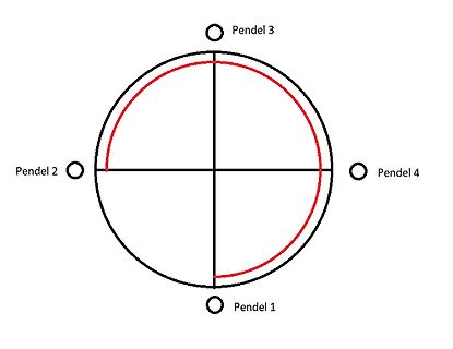 Skizze eines Pendelsystems mit vier Pendeln
