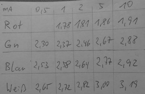 Handschriftliche Tabelle mit Messwerten