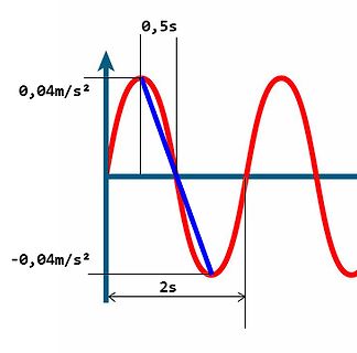 Diagramm einer sinusförmigen Beschleunigung
