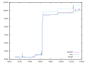 preview image for dhrystone-stm8-score.svg