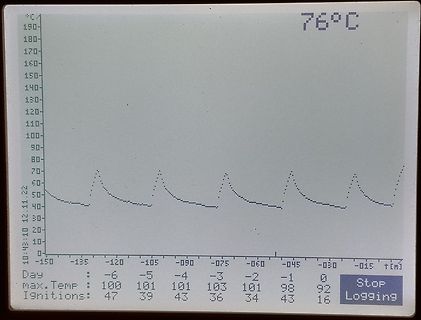 Temperaturverlauf auf einem Display