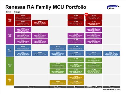 Renesas RA Family MCU Portfolio Übersicht