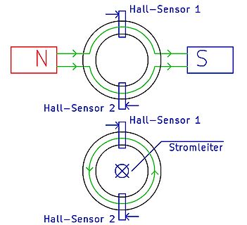 Skizze zur Funktionsweise von Hall-Sensoren an einem Ringkern