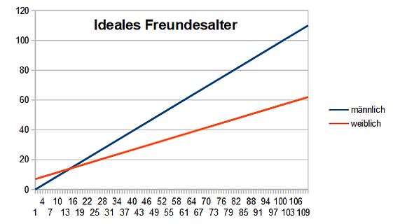 Liniendiagramm zum idealen Freundesalter nach Geschlecht
