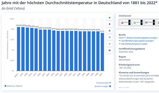 Säulendiagramm der höchsten Durchschnittstemperaturen in Deutschland