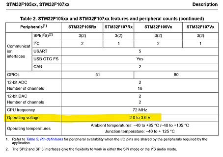 Tabelle der STM32F105xx und STM32F107xx Merkmale