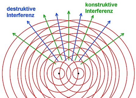 Illustration von konstruktiver und destruktiver Interferenz