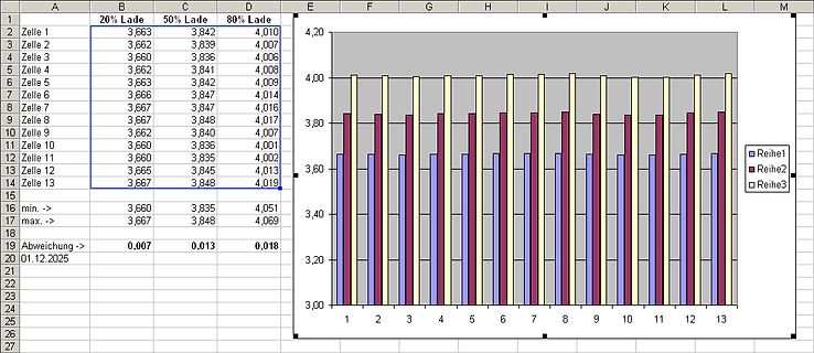 Excel-Tabelle und Balkendiagramm mit Messwerten