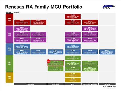 Renesas RA Family MCU Portfolio Übersicht