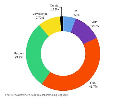 Donut-Diagramm der Programmiersprachen von GNOME Circle Apps