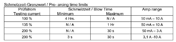 Tabelle der Schmelzzeit-Grenzwerte