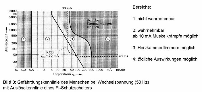Gefährdungskennlinie des Menschen bei Wechselspannung