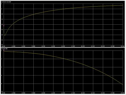 Diagramme von S11 Return Loss und S21 Gain