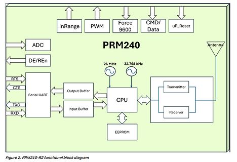 Blockschaltbild des PRM240-R2