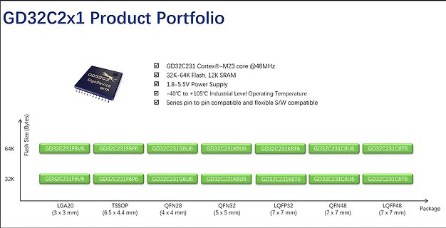 GD32C2x1 Produktportfolio Übersicht