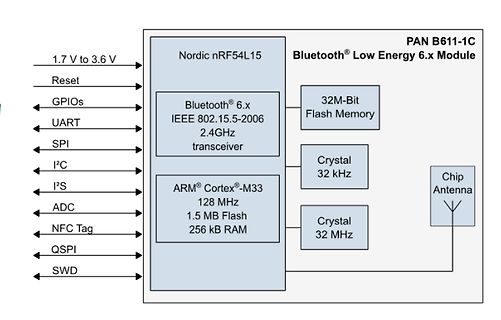 Blockschaltbild eines Bluetooth Low Energy Moduls