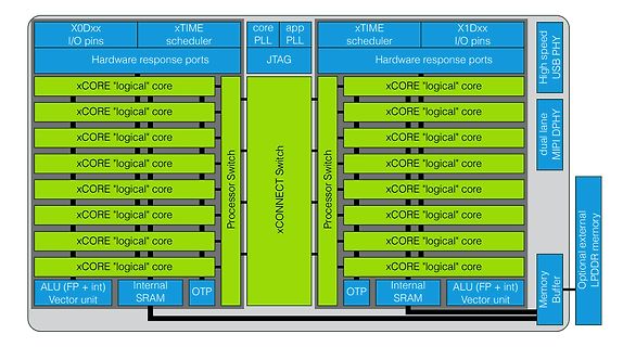 Blockschaltbild eines xCORE Mikrocontrollers