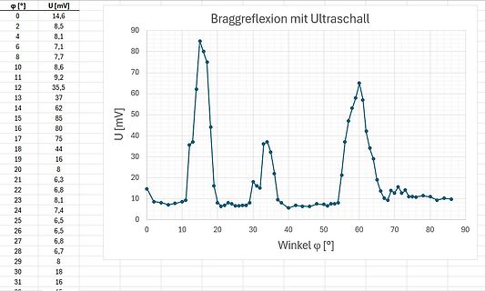 Diagramm der Braggreflexion mit Ultraschall