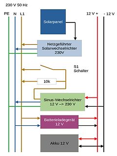 Blockschaltbild einer Solar-Inselanlage mit Netzkopplung